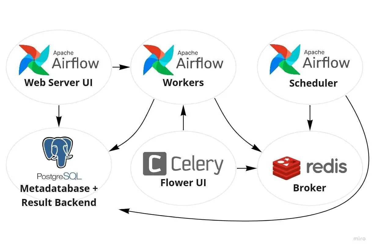 Airflow Worker screenshot 2
