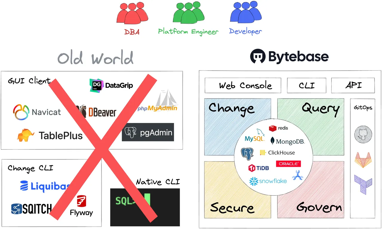 Bytebase interface