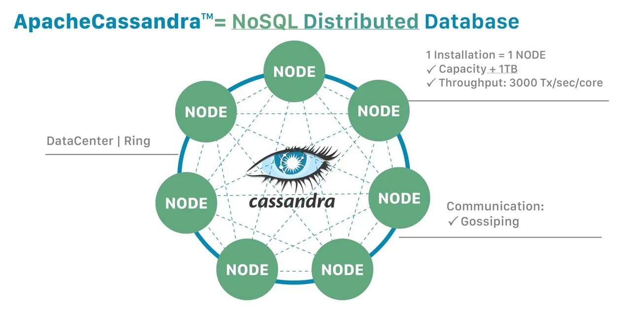 Cassandra interface
