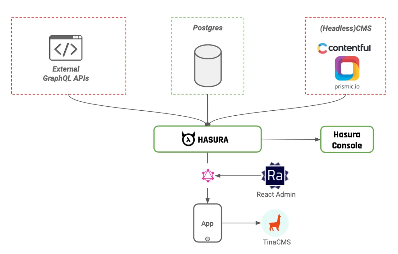 Hasura interface