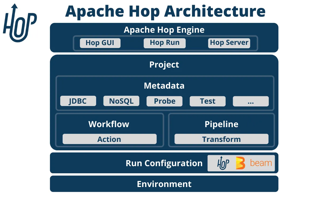 Hop interface