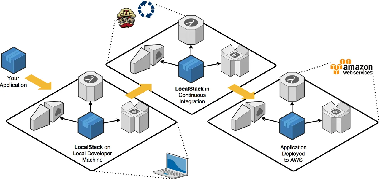 LocalStack interface
