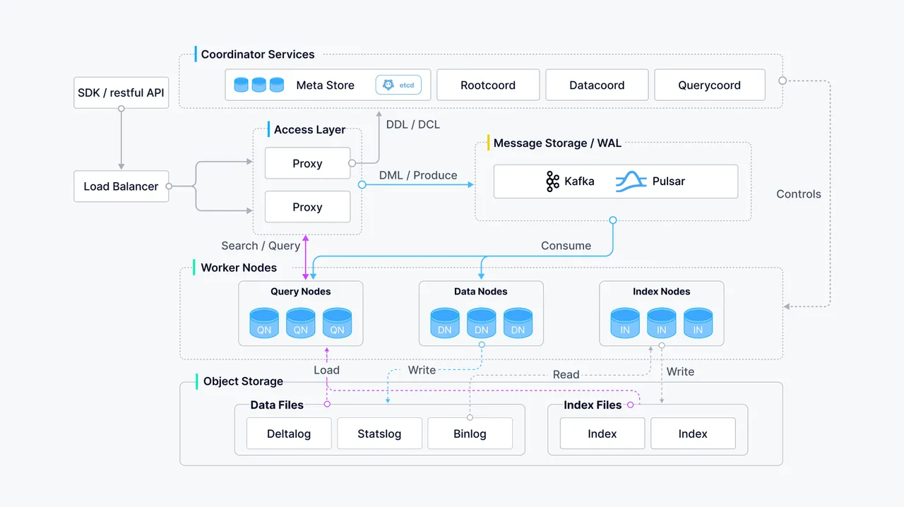 Milvus interface