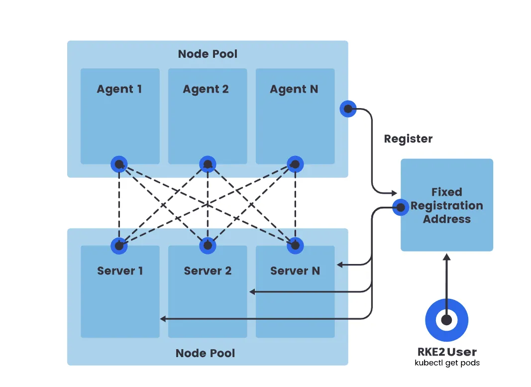 RKE2 interface