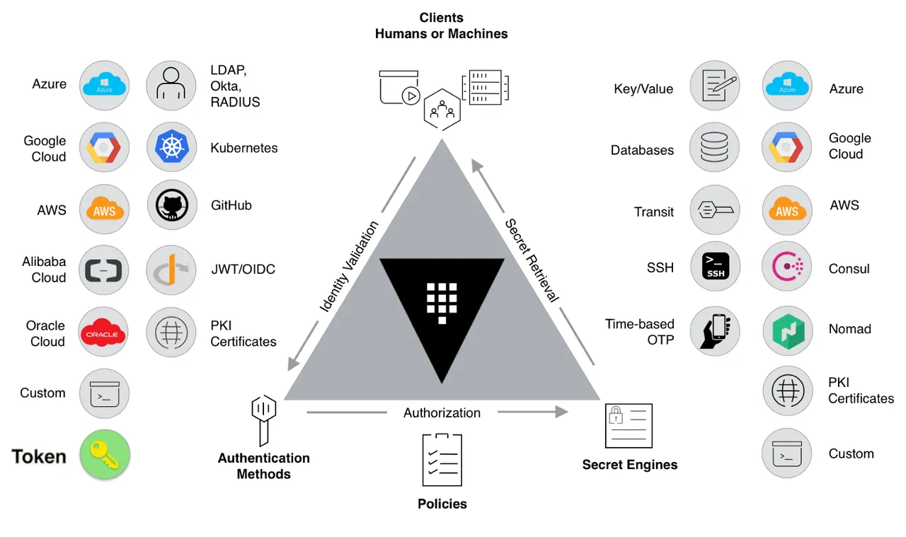 Vault interface